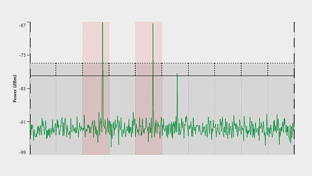 Ein Leistungsspektrum-Diagramm, das die Signalstärke in dBm über die Zeit darstellt. Die grüne Wellenform schwankt um eine Basislinie, mit zwei ausgeprägten Spitzen, die in rot schattierten Bereichen hervorgehoben sind, was auf mögliche Signalstörungen oder Interferenzen hinweist.