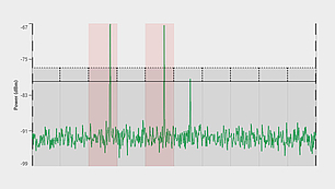 Leistungsspektrum mit Signal-Anomalien Ein Leistungsspektrum-Diagramm, das die Signalstärke in dBm über die Zeit darstellt. Die grüne Wellenform schwankt um eine Basislinie, mit zwei ausgeprägten Spitzen, die in rot schattierten Bereichen hervorgehoben sind, was auf mögliche Signalstörungen oder Interferenzen hinweist.