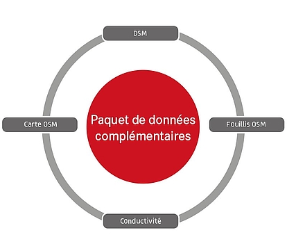 Un diagramme circulaire avec un cercle rouge au centre intitulé "Paquet de données complémentaires". Quatre cases grises sont connectées autour du cercle, portant les mentions "DSM", "Fouillis OSM", "Conductivité" et "Carte OSM". Le schéma illustre les composants du paquet de données complémentaires.