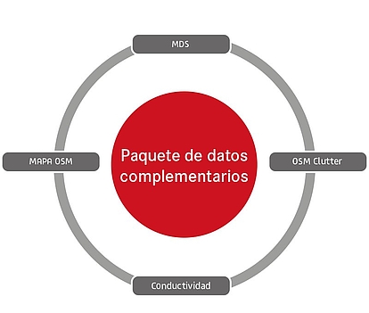 Descripción general del paquete de datos complementarios Un diagrama circular con un círculo rojo en el centro etiquetado como "Paquete de datos complementarios." Cuatro cuadros grises están conectados alrededor del círculo con las etiquetas "MDS", "OSM Clutter", "Conductividad" y "Mapa OSM." El diagrama ilustra los componentes del paquete de datos complementarios.