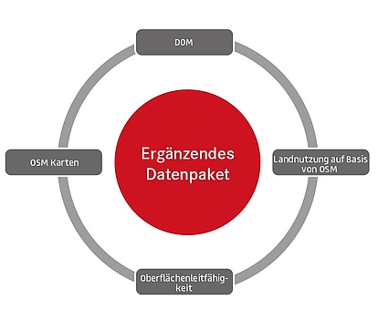 Übersicht Ergänzendes Datenpaket Ein Kreisdiagramm mit einem roten Kreis in der Mitte, beschriftet mit "Ergänzendes Datenpaket." Vier graue Kästchen sind rundherum verbunden und mit "DOM", "Landnutzung auf Basis von OSM", "Oberflächenleitfähigkeit" und "OSM Karten" beschriftet. Das Diagramm zeigt die Bestandteile des ergänzenden Datenpakets.