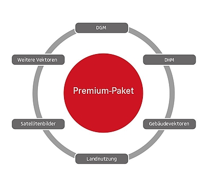 Übersicht Premium-Paket Ein Kreisdiagramm mit einem roten Kreis in der Mitte, beschriftet mit "Premium-Paket". Sechs graue Kästchen sind rundherum verbunden und mit "DGM" (Digitales Geländemodell), "DHM" (Digitales Höhenmodell), "Gebäudevektoren", "Landnutzung", "Satellitenbilder" und "Weitere Vektoren" beschriftet. Das Diagramm zeigt die Bestandteile des Premium-Pakets.