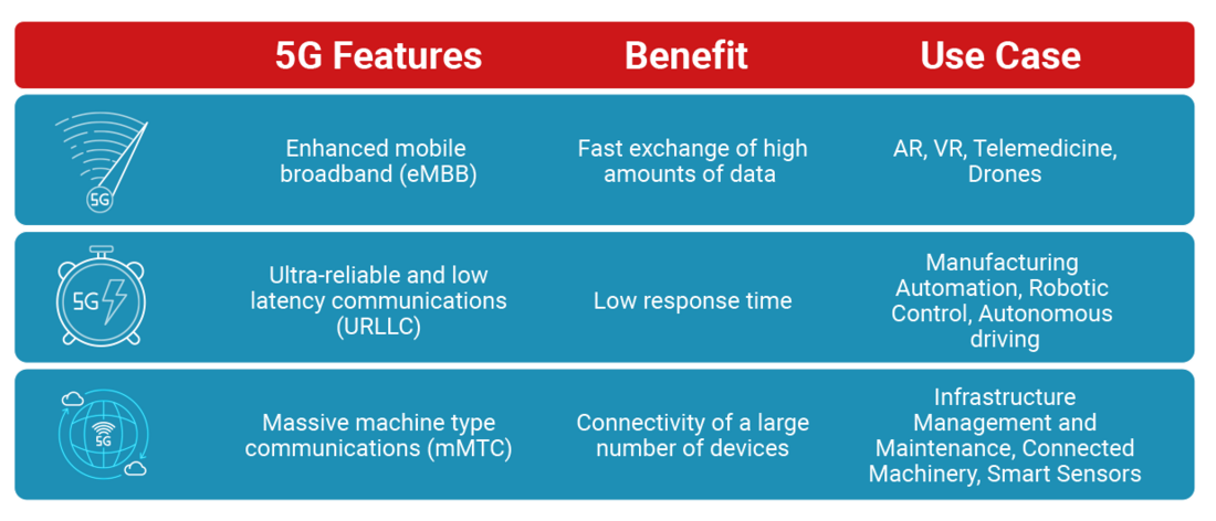 5G Features and Use Cases