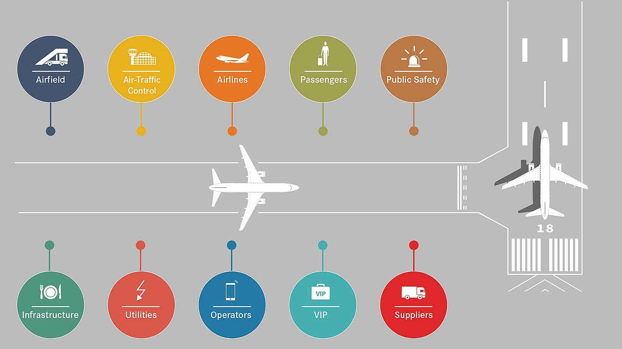 Infografía que muestra a las partes interesadas del aeropuerto, como pista, aerolíneas y seguridad pública.