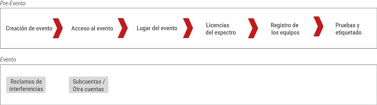 Diagrama del proceso de planificación y gestión de eventos especiales usando el módulo de LS telcom