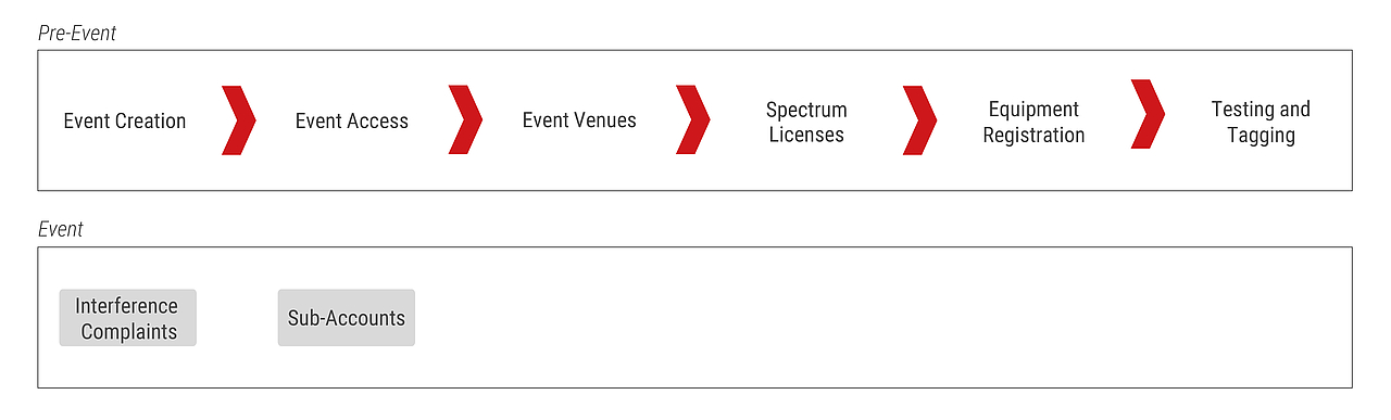 Process diagram of special event planning and management using LS telcom's Special Events Module