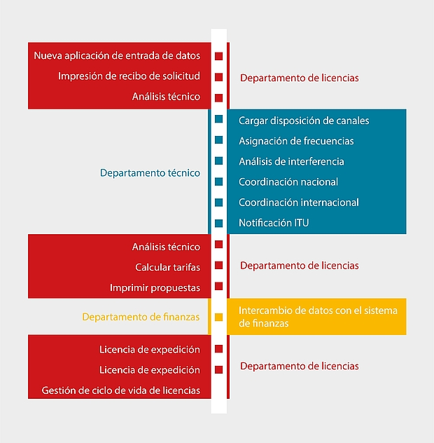 Cooperación entre las etapas de: Departamento de Licencias, Departamento Técnico y Departamento de Finanzas