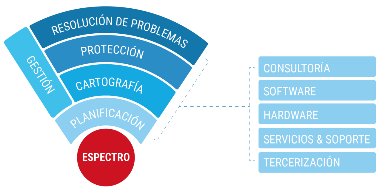 Nuestra Solución Integrada de Garantía de Radiocomunicaciones comprende: Planificación, Gestión, Cartografía, Vigilancia y Resolución de problemas