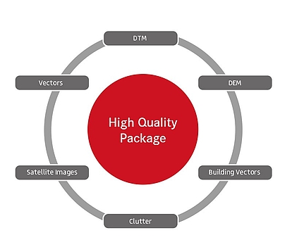 High Quality Data Package Overview A circular diagram with a red central circle labeled "High Quality Package." Six gray boxes are connected around the circle, labeled "DTM" (Digital Terrain Model), "DEM" (Digital Elevation Model), "Building Vectors," "Clutter," "Satellite Images," and "Vectors." The diagram represents the components of the high-quality data package.