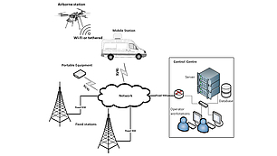 Integration in das LS OBSERVER-Überwachungsnetzwerk Diagramm des LS OBSERVER-Überwachungsnetzwerks mit Verbindungen zu festen Stationen, mobiler Ausrüstung, Luftstation und Kontrollzentrum.
