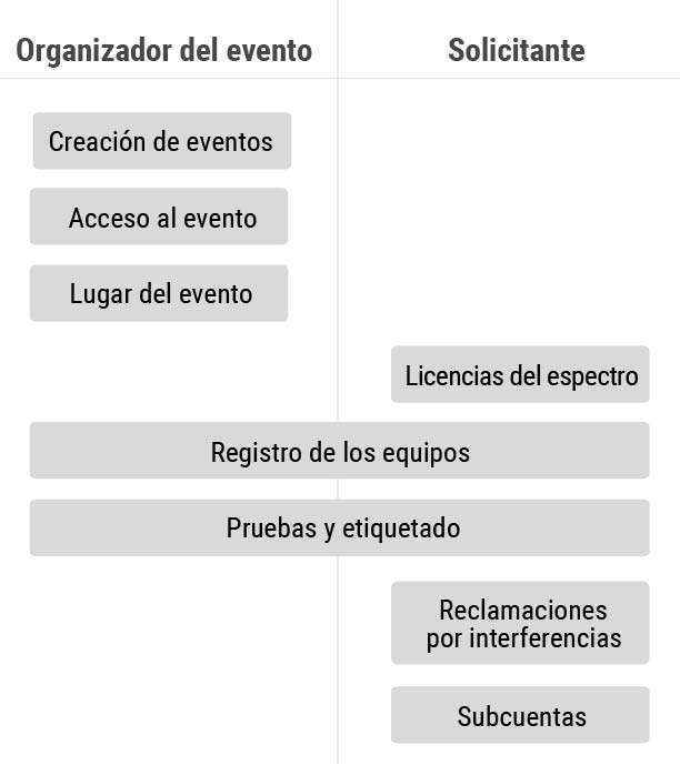 Asignación de los diferentes usuarios y pasos a los roles dentro del Módulo de Eventos Especiales.