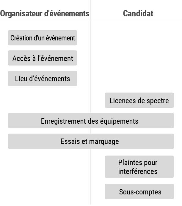 Affectation des différents utilisateurs et étapes dans le module de gestion Grands Evénements.