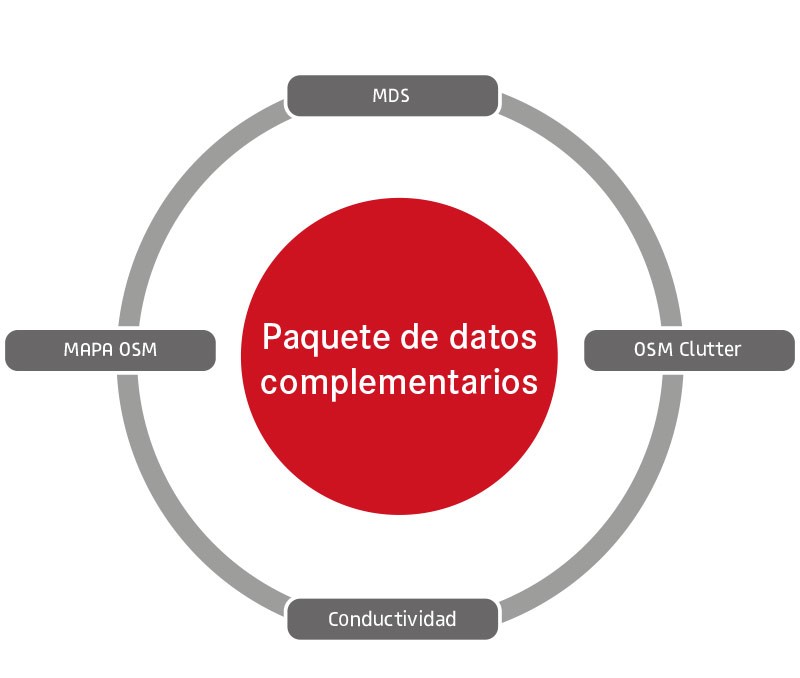 Paquete de datos complementarios: MDS, MAPA OSM, OSM Clutter,  Conductividad