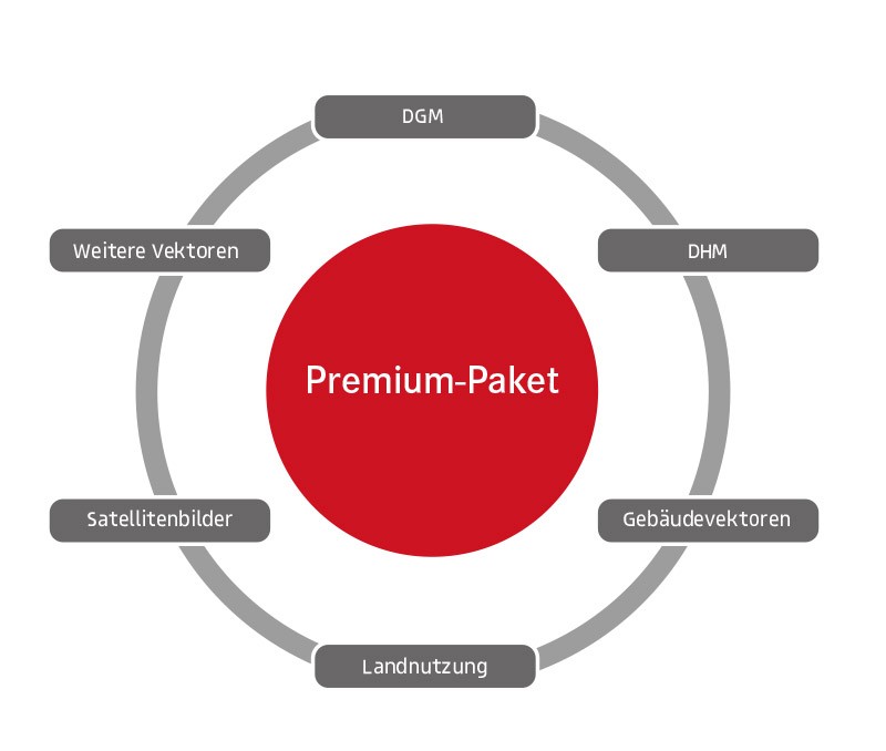Das Premium-Paket beinhaltet DGM, DHM, Gebäudevektoren, Landnutzung, Satellitenbilder und weitere Vektoren.